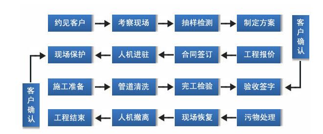 濟南煙道清洗